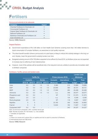 CRISIL Budget Analysis
34
34
Fertilisers
Announced subsidy to be adequate
Company Impact
Chambal Fertilisers & Chemicals Ltd 
Coromandel Fertilisers Ltd 
Gujarat State Fertilisers & Chemicals Ltd 
National Fertilizers Ltd 
Rashtriya Chemicals and Fertilizers Ltd 
Zuari Industries Ltd 
Source: CRISIL Research
Impact factors
■ Government expenditure of Rs 3.68 billion on Soil Health Card Scheme covering more than 140 million farmers to
boost consumption of complex fertilisers, as awareness on soil quality improves
■ The direct benefit transfer scheme (announced on a pilot basis) is likely to reduce the subsidy leakage in the long run
and, thereby, lower the government’s subsidy burden over time
■ Budgeted subsidy amount of Rs 700 billion expected to be sufficent for fiscal 2016, as fertiliser prices are not expected
to increase due to softening of raw material prices
■ However, most of the policies will be beneficial only in the long term and are unlikely to provide any immediate relief
to fertiliser companies
Fertilisers: Tariffs, prices and landed costs
Landed costs
Tariffs (%) Prices (January 2016) (Rs/tonne)
Customs Excise Domestic International Pre- Post-
2015-16 2016-17 2015-16 2016-17 (Rs/tonne) ($/tonne) budget budget
Urea 5.0 5.0 1.0 1.0 5,360 212 15,869 15,869
DAP 5.0 5.0 1.0 1.0 23,500 393 30,721 30,721
MOP 5.0 5.0 1.0 1.0 17,500 283 20,408 20,408
Ammonia 5.0 5.0 1.0 1.0 n.a. 348 25,077 25,077
Phosphoric acid 5.0 5.0 - - NT 715 51,573 51,573
Sulphur 2.5 2.5 - - n.a. 134 9,346 9,346
Rock phosphate 2.5 2.5 - - NT 118 9,557 9,557
Naphtha 0 0 - - 23,182 345 24,863 24,863
Fuel oil 0 0 - - 13,644 162 11,847 11,847
Contracted LNG2
5.0 5.0 - - - 343 24,227 24,227
DAP: Di-ammonium phosphate; LNG: Liquefied natural gas
MOP: Muriate of potash; NT: Not traded; n.a.: Not available
"-" Indicates not applicable
Notes:
1) There is no excise and customs duty on naphtha and fuel oil used for production of fertilisers.
2) International prices are FOB prices.
Source: CRISIL Research
 