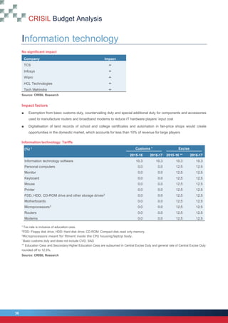 CRISIL Budget Analysis
36
36
Information technology
No significant impact
Company Impact
TCS 
Infosys 
Wipro 
HCL Technologies 
Tech Mahindra 
Source: CRISIL Research
Impact factors
■ Exemption from basic customs duty, countervailing duty and special additional duty for components and accessories
used to manufacture routers and broadband modems to reduce IT hardware players’ input cost
■ Digitalisation of land records of school and college certificates and automation in fair-price shops would create
opportunities in the domestic market, which accounts for less than 10% of revenue for large players
Information technology: Tariffs
(%) 1 Customs * Excise
2015-16 2016-17 2015-16 ** 2016-17
Information technology software 10.3 10.3 10.3 10.3
Personal computers 0.0 0.0 12.5 12.5
Monitor 0.0 0.0 12.5 12.5
Keyboard 0.0 0.0 12.5 12.5
Mouse 0.0 0.0 12.5 12.5
Printer 0.0 0.0 12.5 12.5
FDD, HDD, CD-ROM drive and other storage drives2 0.0 0.0 12.5 12.5
Motherboards 0.0 0.0 12.5 12.5
Microprocessors3
0.0 0.0 12.5 12.5
Routers 0.0 0.0 12.5 12.5
Modems 0.0 0.0 12.5 12.5
1
Tax rate is inclusive of education cess.
2
FDD: Floppy disk drive; HDD: Hard disk drive; CD-ROM: Compact disk-read only memory.
3
Microprocessors meant for fitment inside the CPU housing/laptop body.
*
Basic customs duty and does not include CVD, SAD
** Education Cess and Secondary Higher Education Cess are subsumed in Central Excise Duty and general rate of Central Excise Duty
rounded off to 12.5%.
Source: CRISIL Research
 
