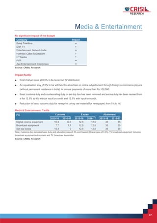 37
37
Media & Entertainment
No significant impact of the Budget
Company Impact
Balaji Telefilms 
Dish TV 
Entertainment Network India 
Hathway Cable & Datacom 
HT Media 
PVR 
Zee Entertainment Enterprises 
Source: CRISIL Research
Impact factor
■ Krishi Kalyan cess at 0.5% to be levied on TV distribution
■ An equalisation levy of 6% to be withheld by advertiser on online advertisment through foreign e-commerce players
(without permanent residence in India) for annual payments of more than Rs 100,000.
■ Basic customs duty and countervailing duty on set-top box has been removed and excise duty has been revised from
a flat 12.5% to 4% without input tax credit and 12.5% with input tax credit.
■ Reduction in basic customs duty for newsprint (a key raw material for newspaper) from 5% to nil.
Media & Entertainment: Tariffs
(%) Customs Excise Abatement
2015-16 2016-17 2015-16 2016-17 2015-16 2016-17
Digital cinema equipment 10.3 10.3 12.5 12.5 35 35
Broadcast equipment 7.7 7.7 12.5 12.5 35 35
Set-top boxes 10.3 0 12.5 12.5 35 35
Note: Customs duty includes basic duty and education cess of 3% and Swacch Bharat cess of 0.5%; TV broadcast equipment includes
broadcast equipment sub-system and TV broadcast transmitter
Source: CRISIL Research
 
