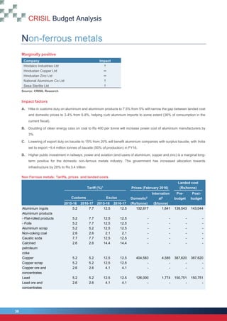 CRISIL Budget Analysis
38
38
Non-ferrous metals
Marginally positive
Company Impact
Hindalco Industries Ltd 
Hindustan Copper Ltd 
Hindustan Zinc Ltd 
National Aluminium Co Ltd 
Sesa Sterlite Ltd 
Source: CRISIL Research
Impact factors
A. Hike in customs duty on aluminium and aluminium products to 7.5% from 5% will narrow the gap between landed cost
and domestic prices to 3-4% from 6-8%, helping curb alumnium imports to some extent (36% of consumption in the
current fiscal).
B. Doubling of clean energy cess on coal to Rs 400 per tonne will increase power cost of aluminium manufacturers by
3%
C. Lowering of export duty on bauxite to 15% from 20% will benefit aluminium companies with surplus bauxite, with India
set to export ~9.4 million tonnes of bauxite (50% of production) in FY16.
D. Higher public investment in railways, power and aviation (end-users of aluminium, copper and zinc) is a marginal long-
term positive for the domestic non-ferrous metals industry. The government has increased allocation towards
infrastructure by 28% to Rs 3.4 trillion
Non Ferrous metals: Tariffs, prices and landed costs
Tariff (%)1
Prices (February 2016)
Landed cost
(Rs/tonne)
Customs Excise Domestic2
Internation
al3
Pre-
budget
Post-
budget
2015-16 2016-17 2015-16 2016-17 (Rs/tonne) ($/tonne)
Aluminium ingots 5.2 7.7 12.5 12.5 132,617 1,641 139,543 143,044
Aluminium products
- Flat-rolled products 5.2 7.7 12.5 12.5 - - - -
- Foils 5.2 7.7 12.5 12.5 - - - -
Aluminium scrap 5.2 5.2 12.5 12.5 - - - -
Non-coking coal 2.6 2.6 2.1 2.1 - - - -
Caustic soda 7.7 7.7 12.5 12.5 - - - -
Calcined 2.6 2.6 14.4 14.4 - - - -
petroleum
coke
Copper 5.2 5.2 12.5 12.5 404,583 4,585 387,620 387,620
Copper scrap 5.2 5.2 12.5 12.5 - - - -
Copper ore and 2.6 2.6 4.1 4.1 - - - -
concentrates
Lead 5.2 5.2 12.5 12.5 126,000 1,774 150,751 150,751
Lead ore and 2.6 2.6 4.1 4.1 - - - -
concentrates
 