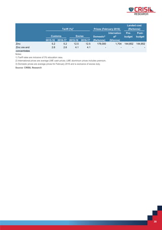 39
39
Tariff (%)1
Prices (February 2016)
Landed cost
(Rs/tonne)
Customs Excise Domestic2
Internation
al3
Pre-
budget
Post-
budget
2015-16 2016-17 2015-16 2016-17 (Rs/tonne) ($/tonne)
Zinc 5.2 5.2 12.5 12.5 178,000 1,704 144,852 144,852
Zinc ore and 2.6 2.6 4.1 4.1 - - - -
concentrates
Notes:
1) Tariff rates are inclusive of 3% education cess.
2) International prices are average LME cash prices; LME aluminium prices includes premium.
3) Domestic prices are average prices for February 2016 and is exclusive of excise duty.
Source: CRISIL Research
 