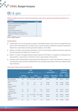 CRISIL Budget Analysis
40
40
Oil & gas
Oil & Gas: Higher govt share in under-recovery burden, lower cess on domestic oil production positive for oil
companies
Company Impact
Oil and Natural Gas Corporation Ltd 
Reliance Industries Ltd 
Cairn India Ltd 
Oil India Ltd 
Indian Oil Corporation Ltd. 
Bharat Petroleum Corporat.ion Ltd 
Hindustan Petroleum Corporation Ltd 
GAIL 
Source: CRISIL Research
Impact factors
■ Overall impact on the oil and gas sector is positive. Crisil Reseach expects crude oil prices to average $33-38 per
barrel in 2016. Consequently, 20% ad valorem cess on crude oil will improve realisations of upstream companies by
$2/barrel from current levels and reduce government receipts by ~Rs 40 billion.
■ Addition of 15 milllion rural connections (equivalent to ~55% of rural connections added over the last five years) will
boost LPG demand by an additional 3% on-year in FY17.
■ Despite 11% decline in budgeted petroleum product subsidy to Rs 270 billion, it is expected to be adequate due to
sharp reduction in crude oil prices. This factors in 8-10% on-year increase in LPG volumes.
■ Proposal to grant marketing freedom for gas produced from difficult terrain is a step in the right direction. However, as
the ceiling prices of gas are based on alternate fuels, which are already under pressure, this move is unlikely to attract
large investments.
Oil and gas: Tariffs, prices and landed costs
Tariffs
(per cent)
Prices
(January 2016)
Landed costs
(Rs/tonne)
Customs Excise Domestic International
Pre-
Budget
Post-
Budget
2015-16 2016-17 2015-16 2016-17 (Rs/tonne) ($/tonne)
Motor spirit (MS) 2.6 2.6 Rs 21.48/ltr Rs 21.48/ltr 80,743 395 28,107 28,107
Aviation turbine fuel
(ATF) 8.2 8.2 8.2 8.2 49,494 556 42,024 42,024
Naphtha 5.2 5.2 14.4 14.4 23,182 313 24,863 24,863
Superior kerosene
oil (SKO)
- Industrial use 5.2 5.2 14.4 14.4 42,772 375 27,777 27,777
- Domestic use 0.0 0.0 0.0 0.0 18,561 375 26,417 26,417
High-speed diesel
(HSD) 2.6 2.6 Rs 17.33/ltr Rs 17.33/ltr 53,516 289 20,633 20,633
Fuel oil 5.2 5.2 14.4 14.4 13,644 158 12,101 12,101
Liquefied petroleum
gas (LPG) 5.2 5.2 8.2 8.2 44,045 463 35,562 35,562
 