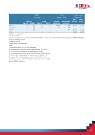 41
41
Tariffs
(per cent)
Prices
(January 2016)
Landed costs
(Rs/tonne)
Customs Excise Domestic International
Pre-
Budget
Post-
Budget
2015-16 2016-17 2015-16 2016-17 (Rs/tonne) ($/tonne)
Bitumen 5.2 5.2 14.4 14.4 25,372 158 13,544 13,544
Crude oil 1
0.0 0.0 0.0 0.0 n.a. 226 - -
LNG3
5.0 5.0 - - - 343 24,227 24,227
CNG - - 14.0 14.0 - - 42,600 42,600
'-' indicates not applicable
n.a.: Not available
1
Cess on crude oil (in lieu of excise) is advalerom Rs 20% of crude oil price , National Calamity Contingent Duty (NCCD) of Rs 50/mt
levied on imports of crude oil
2
Price per '000 scm
3
Prices are for contracted LNG
Notes
1) International prices are FoB Arab Gulf prices.
2) Domestic price of petroleum products are ex-storage point prices.
3) Priority sectors for natural gas include power and fertiliser.
4) Domestic natural gas prices represent landfall prices for each category.
5) Customs duty and excise duty on naphtha used for fertiliser is nil.
6) Customs duty and excise duty on fuel oil used in fertiliser is nil.
7) Additional customs duty of Rs 2/litre is levied on Motor spirit and HSD
Source: CRISIL Research
 