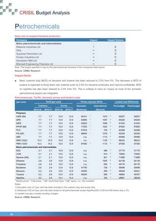 CRISIL Budget Analysis
42
42
Petrochemicals
Duty cuts to support benzene producers
Company Impact Impact factors
Basic petrochemicals and intermediates 
Reliance Industries Ltd  C
GAIL  C
Supreme Petrochem Ltd  C
Finolex Industries Ltd  C
Styrolution ABS Ltd  C
Bhansali Engineering Polymers Ltd  C
Note: The impact specified is only for the petrochemicals business of the companies listed above.
Source: CRISIL Research
Impact factor
■ Basic customs duty (BCD) on benzene and toulene has been reduced to 2.5% from 5%. The decrease in BCD of
toulene is expected to bring down raw material costs by 2.4% for benzene producers and improve profitability. BCD
on naphtha has also been lowered to 2.5% from 5%. This is unlikely to have an impact as most of the domestic
petrochemical players are integrated.
Petrochemicals: Tariffs, domestic prices and landed costs
(per cent) Tariff (per cent) Prices (January 2016) Landed cost (Rs/tonne)
Customs Excise Domestic International Pre-budget Post-budget
2015-16 2016-17 2015-16 2016-17 (Rs/tonne) ($/tonne)
Polymers
hdPE (IM) 7.7 7.7 12.9 12.9 94101 1
1074 3
92057 92057
ldPE 7.7 7.7 12.9 12.9 83890 1
1097 3
94029 94029
lldPE 7.7 7.7 12.9 12.9 93022 1
1068 3
91543 91543
PPHP (IM) 7.7 7.7 12.9 12.9 77253 1
1022 3
87600 87600
PVC 7.7 7.7 12.9 12.9 67918 1
729 3
62486 62486
PS (GP) 7.7 7.7 12.9 12.9 88000 1
1076 3
92229 92229
ABS 7.7 7.7 12.9 12.9 n.a. 1114 3
95486 95486
SBR (1502) 10.3 10.3 12.9 12.9 n.a. 1120 3
98233 98233
PBR (1220) 10.3 10.3 12.9 12.9 87400 1
1110 3
97355 97355
Basic petrochemicals and intermediates
EDC 2.1 2.1 12.9 12.9 n.a. 466 3
37170 37170
VCM 2.1 2.1 12.9 12.9 n.a. 914 3
72905 72905
Styrene (SM) 2.1 2.1 12.9 12.9 n.a. 901 2
71868 71868
Ethylene 2.6 2.6 12.9 12.9 n.a. 1005 2
82136 82136
Propylene 2.6 2.6 12.9 12.9 n.a. 565 2
46176 46176
Butadiene 2.6 2.6 12.9 12.9 47750 728 2
59498 59498
Benzene 5.2 2.6 12.9 12.9 40400 556 2
46549 45441
Toluene 5.2 2.6 12.9 12.9 46200 560 2
46884 45767
Naphtha 5.2 2.6 14.4 14.4 n.a. 345 4
28691 28008
1
Market prices, 2
FoB prices, 3
C&F South-East Asia, 4
C&F Japan, n.a.: Not available
Notes:
1) Education cess of 3 per cent has been included in the customs duty and excise duty.
2) Additional CVD of 4 per cent has been levied on all petrochemicals except Naphtha,EDC,VCM and SM where duty is 2%.
3) Landed cost also includes handling charges.
Source: CRISIL Research
 
