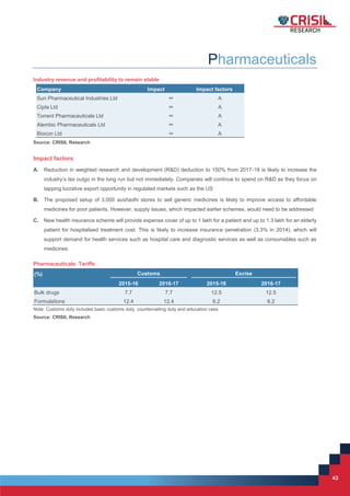 43
43
Pharmaceuticals
Industry revenue and profitability to remain stable
Company Impact Impact factors
Sun Pharmaceutical Industries Ltd  A
Cipla Ltd  A
Torrent Pharmaceuticals Ltd  A
Alembic Pharmaceuticals Ltd  A
Biocon Ltd  A
Source: CRISIL Research
Impact factors
A. Reduction in weighted research and development (R&D) deduction to 150% from 2017-18 is likely to increase the
industry’s tax outgo in the long run but not immediately. Companies will continue to spend on R&D as they focus on
tapping lucrative export opportunity in regulated markets such as the US
B. The proposed setup of 3,000 aushadhi stores to sell generic medicines is likely to improve access to affordable
medicines for poor patients. However, supply issues, which impacted earlier schemes, would need to be addressed
C. New health insurance scheme will provide expense cover of up to 1 lakh for a patient and up to 1.3 lakh for an elderly
patient for hospitalised treatment cost. This is likely to increase insurance penetration (3.3% in 2014), which will
support demand for health services such as hospital care and diagnostic services as well as consumables such as
medicines
Pharmaceuticals: Tariffs
(%) Customs Excise
2015-16 2016-17 2015-16 2016-17
Bulk drugs 7.7 7.7 12.5 12.5
Formulations 12.4 12.4 6.2 6.2
Note: Customs duty includes basic customs duty, countervailing duty and education cess
Source: CRISIL Research
 