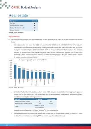 CRISIL Budget Analysis
46
46
Real estate
Company Impact
DLF Ltd 
Indiabulls Real estate 
Sobha Developers Ltd 
Oberoi Realty 
Source: CRISIL Research
Impact Factors
■ Affordable housing segment has received a shot in the arm especially in tier II and tier III cities via measures detailed
below :
̶ Interest deduction limit under Sec 80EE increased from Rs 100,000 to Rs 150,000 for first-time home buyers
(applicable only on loans not exceeding Rs 35 lakhs for houses costing less than Rs 50 lakhs and sanctioned
during the period from April 1, 2016 to March 31, 2017) for the entire duration of the home loan. This will boost
demand for homes priced in that bracket. Currently, nearly 40% of the upcoming supply in the 10 major cities
tracked by CRISIL Research is priced under Rs 50 lakhs. Upcoming supply in this price bracket in tier II and tier
III cities is expected to be even higher.
Source: CRISIL Research
̶ Under the Pradhan Mantri Awas Yojana, there will be 100% deduction on profits from housing projects approved
during June 2016 to March 2019. The projects will have to be completed in three years of getting approval and
would have to satisfy the following conditions:
(sq mt) 4 Metros Other cities
Maximum size of house 30 60
Minimum size of land parcel 1,000 2,000
Other
Within 25 km of
municipal limit
However Minimum Alternate Tax (MAT) will apply for such undertakings.
̶ Service tax exemption on construction of affordable houses up to 60 square metres (646 sq ft) under any Central
or State Government scheme including PPP schemes is expected to boost demand
77%
58%
50%
41% 39% 37% 36% 36%
32%
26%
0%
10%
20%
30%
40%
50%
60%
70%
80%
90%
100%
Ahmedabad
Kolkata
Kochi
NCR
Hyderabad
Chandigarh
Pune
Bengaluru
Chennai
MMR
% of upcoming supply priced below Rs 50 lakhs
 