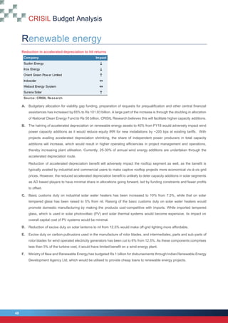 CRISIL Budget Analysis
48
48
Renewable energy
Reduction in accelerated depreciation to hit returns
A. Budgetary allocation for viability gap funding, preparation of requests for prequalification and other central financial
assistances has increased by 65% to Rs 101.93 billion. A large part of the increase is through the doubling in allocation
of National Clean Energy Fund to Rs 50 billion. CRISIL Research believes this will facilitate higher capacity additions.
B. The halving of accelerated depreciation on renewable energy assets to 40% from FY18 would adversely impact wind
power capacity additions as it would reduce equity IRR for new installations by ~200 bps at existing tariffs. With
projects availing accelerated depreciation shrinking, the share of independent power producers in total capacity
additions will increase, which would result in higher operating efficiencies in project management and operations,
thereby increasing plant utilisation. Currently, 25-30% of annual wind energy additions are undertaken through the
accelerated depreciation route.
Reduction of accelerated depreciation benefit will adversely impact the rooftop segment as well, as the benefit is
typically availed by industrial and commercial users to make captive rooftop projects more economical vis-à-vis grid
prices. However, the reduced accelerated depreciation benefit is unlikely to deter capacity additions in solar segments
as AD based players to have minimal share in allocations going forward, led by funding constraints and fewer profits
to offset.
C. Basic customs duty on industrial solar water heaters has been increased to 10% from 7.5%, while that on solar
tempered glass has been raised to 5% from nil. Raising of the basic customs duty on solar water heaters would
promote domestic manufacturing by making the products cost-competitive with imports. While imported tempered
glass, which is used in solar photovoltaic (PV) and solar thermal systems would become expensive, its impact on
overall capital cost of PV systems would be minimal.
D. Reduction of excise duty on solar lanterns to nil from 12.5% would make off-grid lighting more affordable.
E. Excise duty on carbon pultrusions used in the manufacture of rotor blades, and intermediates, parts and sub-parts of
rotor blades for wind operated electricity generators has been cut to 6% from 12.5%. As these components comprises
less than 5% of the turbine cost, it would have limited benefit on a wind energy plant.
F. Ministry of New and Renewable Energy has budgeted Rs 1 billion for disbursements through Indian Renewable Energy
Development Agency Ltd, which would be utilised to provide cheap loans to renewable energy projects.
Company Impact
Suzlon Energy 
Inox Energy 
Orient Green Pow er Limited 
Indosolar 
Websol Energy System 
Surana Solar 
Source: CRISIL Research
 