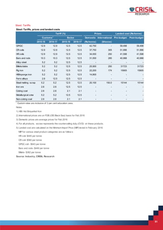 51
51
Steel: Tariffs
Tariff (%)
Domestic International Pre-budget Post-budget
2015-16 2016-17 2015-16 2016-17 (Rs/tonne) ($/tonne)
GP/GC 12.9 12.9 12.5 12.5 42,750 - 59,498 59,498
CR coils 12.9 12.9 12.5 12.5 37,750 305 51,996 51,996
HR coils 12.9 12.9 12.5 12.5 34,000 250 41,598 41,598
Bars and rods 10.3 10.3 12.5 12.5 31,500 285 40,988 40,988
Alloy steel 5.2 5.2 12.5 12.5 - - - -
Billets/slabs 5.2 5.2 12.5 12.5 25,900 250 31723 31723
Pig iron 5.2 5.2 12.5 12.5 22,200 174 15905 15905
HBI/sponge iron 5.2 5.2 12.5 12.5 14,800 - - -
Ferro alloys 2.6 12.5 12.5 12.5 - - - -
Steel melting scrap 5.2 5.2 12.5 12.5 20,100 150.0 15144 15144
Iron ore 2.6 2.6 12.5 12.5 - - - -
Coking coal 2.6 2.6 2.1 2.1 - - - -
Metallurgical coke 5.2 5.2 12.5 12.5 - - - -
Non-coking coal 2.6 2.6 2.1 2.1 - - - -
MIPfor various steel product categories are as follow s:
HR coil- $445 per tonne
CR coil- $560 per tonne
GPGC coil - $643 per tonne
Bars and rods- $449 per tonne
Billets- $362 per tonne
Landed cost (Rs/tonne)
Customs1
Excise
Prices
1) HBI: Hot Briquetted Iron
Source: Industry, CRISIL Research
Steel: Tariffs, prices and landed costs
1
Custom rates are inclusive of 3 per cent education cess.
Notes
2) International prices are on FOB (CIS Black Sea) basis for Feb 2016
3) Domestic prices are average prices for Feb 2016
5) Landed cost are calculated on the Minimum Import Price (MIP) levied in February 2016
4) For all products, excise represents the countervailing duty (CVD) on these products.
 