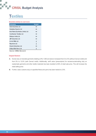 CRISIL Budget Analysis
54
54
Textiles
Branded clothes to cost more
Impact factors
A. Excise duty on branded garments retailing at Rs 1,000 and above increased from 0 to 2% (without Cenvat credit) and
from 6% to 12.5% (with Cenvat credit). Additionally, tariff value (presumptive) for excise/countervailing duty on
readymade garments and other textile materials has been doubled to 60% of retail sale price. This will increase the
retail selling price
B. Further, basic customs duty on specified fibres and yarns has been halved to 2.5%
Company Impact
Alok Industries Ltd 
Gokaldas Exports Ltd 
Indo Rama Synthetics (India) Ltd 
Vardhaman Textiles Ltd 
Welspun India Ltd 
JBF Industries Ltd 
Arvind Mills Ltd 
Raymond Ltd 
Grasim Industries Ltd 
Aditya Birla Nuvo Ltd 
Source: CRISIL Research
 