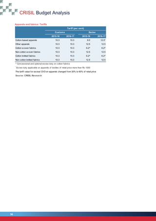 CRISIL Budget Analysis
56
56
Apparels and fabrics: Tariffs
Excise
2015-16 2016-17 2015-16 2016-17
Cotton-based apparels 10.3 10.3 6.0 12.5*
Other apparels 10.3 10.3 12.5 12.5
Cotton w oven fabrics 10.3 10.3 6.2^ 6.2^
Non-cotton w oven fabrics 10.3 10.3 12.5 12.5
Cotton knitted fabrics 10.3 10.3 6.2^ 6.2^
Non-cotton knitted fabrics 10.3 10.3 12.5 12.5
^ Concessional and optional excise duty on cotton fabrics
*
Excise duty applicable on apparels of textiles of retail price more than Rs 1000
The tariff value for excise/ CVD on apparels changed from 30% to 60% of retail price
Source: CRISIL Research
Apparels and fabrics: Tariffs
Tariff (per cent)
Customs
 