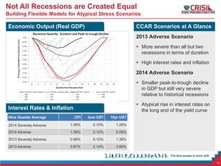 Not All Recessions are Created Equal
Building Flexible Models for Atypical Stress Scenarios

Economic Output (Real GDP)

CCAR Scenarios at A Glance
2013 Adverse Scenario
 More severe than all but two
recessions in terms of duration
 High interest rates and inflation

2014 Adverse Scenario
 Smaller peak-to-trough decline
in GDP but still very severe
relative to historical recessions

 Atypical rise in interest rates on
the long end of the yield curve

Interest Rates & Inflation
Nine Quarter Average

CPI

3mo UST

10yr UST

2014 Severely Adverse

1.08%

0.10%

1.26%

2014 Adverse

1.58%

0.10%

5.09%

2013 Severely Adverse

0.98%

0.10%

1.39%

2013 Adverse

3.67%

2.14%

3.66%

13

 