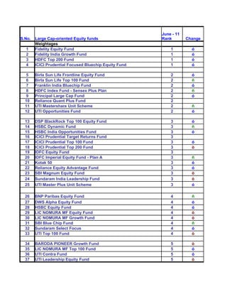 June - 11
S.No.   Large Cap-oriented Equity funds                 Rank        Change
        Weightages
  1     Fidelity Equity Fund                                1         ó
  2     Fidelity India Growth Fund                          1         ó
  3     HDFC Top 200 Fund                                   1         ó
  4     ICICI Prudential Focused Bluechip Equity Fund       1         ó

  5     Birla Sun Life Frontline Equity Fund                2         ó
  6     Birla Sun Life Top 100 Fund                         2         ñ
  7     Franklin India Bluechip Fund                        2         ó
  8     HDFC Index Fund - Sensex Plus Plan                  2         ñ
  9     Principal Large Cap Fund                            2         ó
  10    Reliance Quant Plus Fund                            2
  11    UTI Mastershare Unit Scheme                         2         ñ
  12    UTI Opportunities Fund                              2         ó

  13    DSP BlackRock Top 100 Equity Fund                   3         ó
  14    HSBC Dynamic Fund                                   3         ñ
  15    HSBC India Opportunities Fund                       3         ó
  16    ICICI Prudential Target Returns Fund                3
  17    ICICI Prudential Top 100 Fund                       3         ó
  18    ICICI Prudential Top 200 Fund                       3         ò
  19    IDFC Equity Fund                                    3
  20    IDFC Imperial Equity Fund - Plan A                  3         ñ
  21    Kotak 50                                            3         ó
  22    Reliance Equity Advantage Fund                      3         ó
  23    SBI Magnum Equity Fund                              3         ò
  24    Sundaram India Leadership Fund                      3         ò
  25    UTI Master Plus Unit Scheme                         3         ó

  26    BNP Paribas Equity Fund                             4         ñ
  27    DWS Alpha Equity Fund                               4         ó
  28    HSBC Equity Fund                                    4         ó
  29    LIC NOMURA MF Equity Fund                           4         ò
  30    LIC NOMURA MF Growth Fund                           4         ò
  31    SBI Blue Chip Fund                                  4         ñ
  32    Sundaram Select Focus                               4         ó
  33    UTI Top 100 Fund                                    4         ò

  34    BARODA PIONEER Growth Fund                          5         ò
  35    LIC NOMURA MF Top 100 Fund                          5         ó
  36    UTI Contra Fund                                     5         ó
  37    UTI Leadership Equity Fund                          5         ò
 