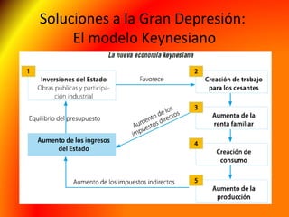 Soluciones a la Gran Depresión:
El modelo Keynesiano
 