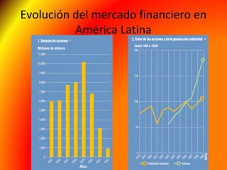 Evolución del mercado financiero en
América Latina
 
