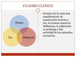 CUADRO CLINICOAl inicio de la crisis hay manifestación de constricción torácica y tos, al avanzar aparecen sibilancias, la espiración se prolonga y hay actividad de los músculos accesorios. 