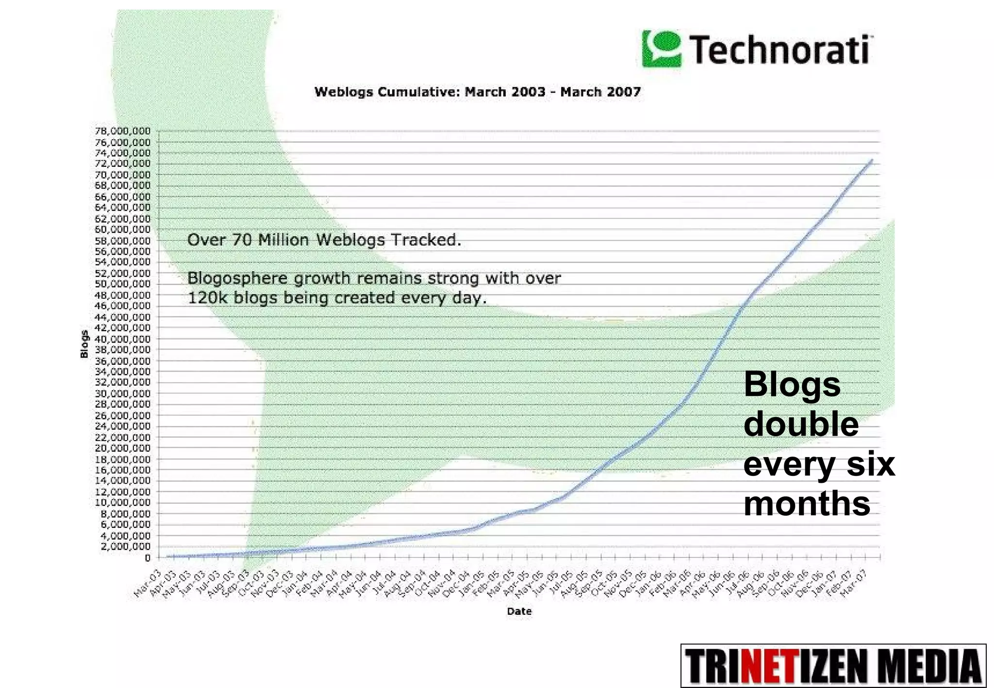 Blogs double every six months 