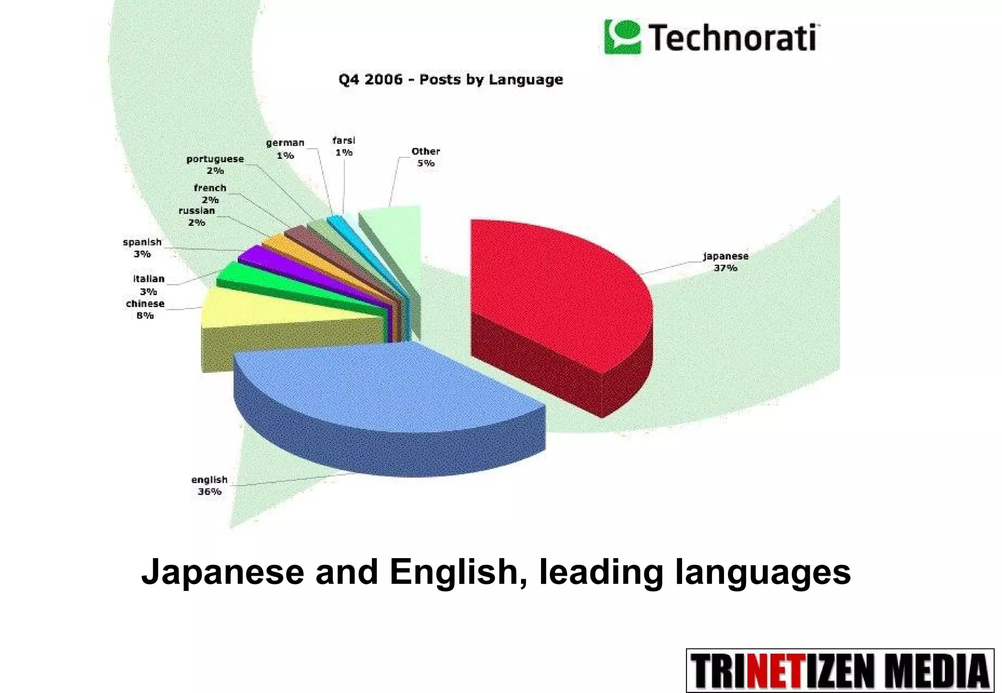 Japanese and English, leading languages 