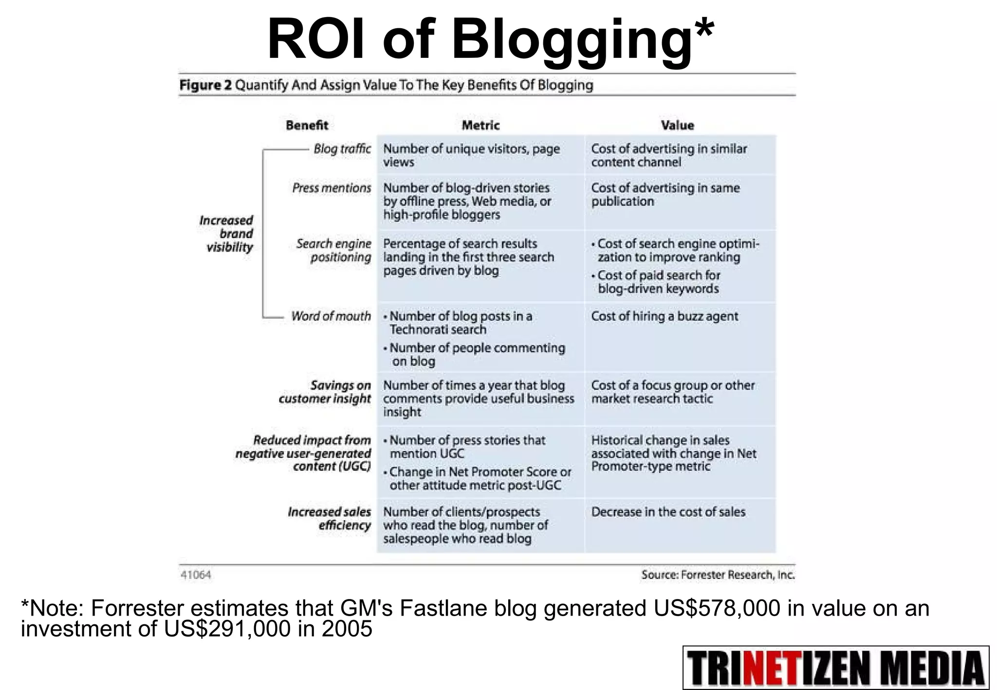 ROI of Blogging* *Note: Forrester estimates that GM's Fastlane blog generated US$578,000 in value on an investment of US$291,000 in 2005 
