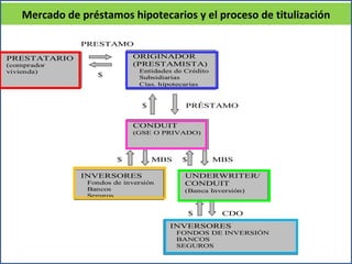 Mercado de préstamos hipotecarios y el proceso de titulización 
