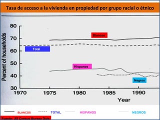 Tasa de acceso a la vivienda en propiedad por grupo racial o étnico BLANCOS    TOTAL   HISPANOS   NEGROS Fuente: US Census Bureau Data Blancos  Total Hispanos Negros 