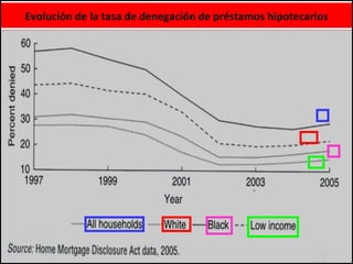 Evolución de la tasa de denegación de préstamos hipotecarios 