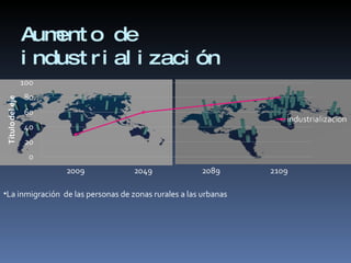 Aumento de industrialización La inmigración  de las personas de zonas rurales a las urbanas 