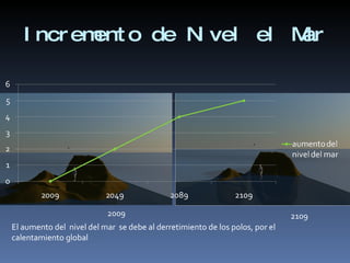 Incremento de Nivel el Mar 2009 2109 El aumento del  nivel del mar  se debe al derretimiento de los polos, por el calentamiento global  