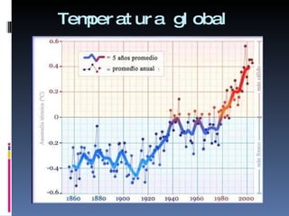 Temperatura global 