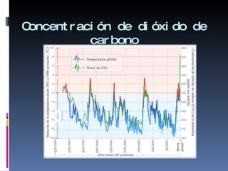 Concentración de dióxido de carbono 