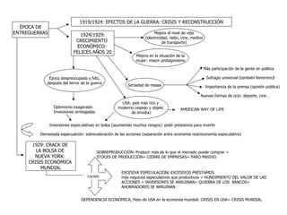 ÉPOCA DE ENTREGUERRAS 1919/1924: EFECTOS DE LA GUERRA: CRISIS Y RECONSTRUCCIÓN 1924/1929: CRECIMIENTO  ECONÓMICO:  FELICES AÑOS 20 Mejora el nivel de vida (electricidad, radio, cine, medios  de transporte) Época despreocupada y feliz, después del terror de la guerra Mejora en la situación de la mujer: mayor protagonismo Optimismo exagerado: Inversiones arriesgadas Sociedad de masas Más participación de la gente en política Sufragio universal (también femenino)l Importancia de la prensa (opinión pública) Nuevas formas de ocio: deporte, cine… 1929: CRACK DE  LA BOLSA DE  NUEVA YORK:  CRISIS ECONÓMICA  MUNDIAL USA: país más rico y  moderno (espejo y objeto  de envidia) AMERICAN WAY OF LIFE Inversiones especulativas en bolsa (asumiendo muchos riesgos): pedir préstamos para invertir Demasiada especualción: sobrevaloración de las acciones (separación entre economía real/economía especulativa) CAUSAS SOBREPRODUCCIÓN: Producir más de lo que el mercado puede comprar =  STOCKS DE PRODUCCIÓN= CIERRE DE EMPRESAS= PARO MASIVO EXCESIVA ESPECULACIÓN/ EXCESIVOS PRÉSTAMOS  más negocios especulativos que productivos = HUNDIMIENTO DEL VALOR DE LAS ACCIONES = INVERSORES SE ARRUINAN= QUIEBRA DE LOS  BANCOS= AHORRADORES SE ARRUINAN DEPENDENCIA ECONÓMICA, Peso de USA en la economía mundial: CRISIS EN USA= CRISIS MUNDIAL 