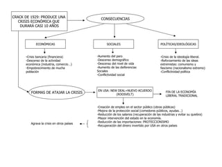 CRACK DE 1929: PRODUCE UNA  CRISIS ECONÓMICA QUE  DURARÁ CASI 10 AÑOS CONSECUENCIAS ECONÓMICAS SOCIALES POLÍTICAS/IDEOLÓGICAS -Aumento del paro -Descenso demográfico -Descenso del nivel de vida -Aumento de las deiferencias  Sociales -Conflictividad social -Crisis bancaria (financiera) -Descenso de la actividad económica (industria, comercio…) -Empobrecimiento de mucha población -Crisis de la ideología liberal. -Reforzamiento de las ideas  extremistas: comunismo y fascismo (nacionalismo extremo) -Conflictividad política FORMAS DE ATAJAR LA CRISIS EN USA: NEW DEAL=NUEVO ACUERDO (ROOSVELT) -Creación de empleo en el sector público (obras públicas) -Mejora de la protección social (comedores públicos, ayudas…) -Reducción de los salarios (recuperación de las industrias y evitar su quiebra) -Mayor intervención del estado en la economía. -Reducción de las importaciones: PROTECCIONISMO -Recuperación del dinero invertido por USA en otros países FIN DE LA ECONOMÍA  LIBERAL TRADICIONAL Agrava la crisis en otros países 