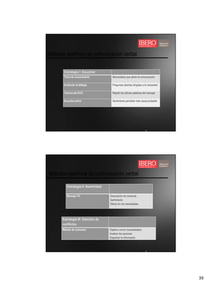 39
Métodos asertivos de comunicación verbal
Estrategia I: Escuchar
Toma de conocimiento Monosílabos que abren la comunicación
Invitación al diálogo Preguntas abiertas dirigidas a la necesidad
Técnica del ECO Repetir las últimas palabras del mensaje
Escucha activa Sentimiento percibido más causa probable
Métodos asertivos de comunicación verbal
Estrategia II: Asertividad
Mensaje YO Descripción de conducta.
Sentimiento
Efecto en mis necesidades
Estrategia III: Solución de
conflictos
Método de consenso Objetivo común (necesidades)
Analizar las opciones
Organizar la información
 