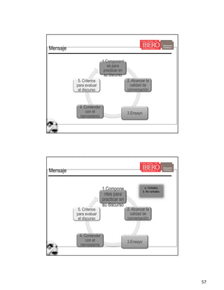 57
1.Component
es para
practicar en
su discurso
2. Alcanzar la
calidad de
conversación
3.Ensayo
4. Contender
con el
nerviosismo
5. Criterios
para evaluar
el discurso
Mensaje
1.Compone
ntes para
practicar en
su discurso
2. Alcanzar la
calidad de
conversación
3.Ensayo
4. Contender
con el
nerviosismo
5. Criterios
para evaluar
el discurso
Mensaje
a. Verbales.
b. No verbales.
 