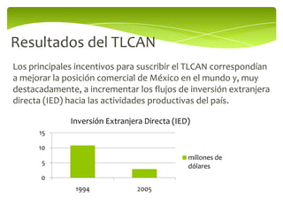 Resultados del TLCAN
Los principales incentivos para suscribir el TLCAN correspondían
a mejorar la posición comercial de México en el mundo y, muy
destacadamente, a incrementar los flujos de inversión extranjera
directa (IED) hacia las actividades productivas del país.

              Inversión Extranjera Directa (IED)
      15

      10
                                               millones de
       5                                       dólares
       0
               1994             2005
 
