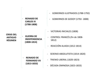 CRISIS DEL
ANTIGUO
RÉGIMEN
- REINADO DE
CARLOS IV
(1788-1808)
- GUERRA DE
INDEPENDENCIA
(1808-1814)
- REINADO DE
FERNANDO VII
(1813-1833)
- SEXENIO ABSOLUTISTA (1814-1820)
- TRIENIO LIBERAL (1820-1823)
- DÉCADA OMINOSA (1823-1833)
- VICTORIAS INICIALES (1808)
- CONTROL FRANCÉS (fin de 1808-
1812)
- REACCIÓN ALIADA (1812-1814)
- GOBIERNOS ILUSTRADOS (1788-1792)
- GOBIERNOS DE GODOY (1792- 1808)
 