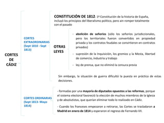 CONSTITUCIÓN DE 1812: 1ª Constitución de la historia de España,
incluyó los principios del liberalismo político, pero ain romper totalmente
con el pasado
OTRAS
LEYES
- abolición de señoríos (sólo los señoríos jurisdiccionales,
pero los territoriales fueron convertidos en propiedad
privada y los contratos feudales se convirtieron en contratos
privados)
- supresión de la Inquisición, los gremios y la Mesta, libertad
de comercio, industria y trabajo
- ley de prensa, que no eliminó la censura previa
CORTES
EXTRAORDINARIAS
(Sept 1810 - Sept
1813)
Sin embargo, la situación de guerra dificultó la puesta en práctica de estas
decisiones.
CORTES ORDINARIAS
(Sept 1813- Mayo
1814)
- formadas por una mayoría de diputados opuestos a las reformas, porque
el sistema electoral favoreció la elección de muchos miembros de la Iglesia
y de absolutistas, que querían eliminar todo lo realizado en Cádiz.
- Cuando los franceses empezaron a retirarse, las Cortes se trasladaron a
Madrid en enero de 1814 y esperaron el regreso de Fernando VII.
CORTES
DE
CÁDIZ
 