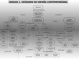 SIGLO X I X CRISIS ECONÓMICA ABSOLUTISMO / LIBERALISMO CRISIS REINADO  DE CARLOS IV EPIDEMIAS HAMBRE CRISIS DE SUBSISTENCIA CRISIS  COMERCIAL AMORTIZACIÓN PROPIEDAD RÉGIMEN SEÑORIAL CONFLICTOS GUERRAS GUERRA DE LA INDEPENDENCIA MONARQUÍA ABSOLUTISTA CRISIS HACIENDA SISTEMA NAPOLEÓNICO PATRIOTAS AFRANCESADOS CONSTITUCIÓN 1812 DERROTA  FRANCESA CORTES  DE CÁDIZ CONSTITUCIÓN BAYONA 1808 PRIVILEGIOS FEUDALES IGUALDAD JURÍDICA SOBERANÍA NACIONAL TRIENIO  LIBERAL CONFLICTOS ABSOLUTISMO REGRESO FERNANDO VII MODERADOS EXALTADOS EMANCIPACIÓN AMERICANA MODERNIZACIÓN CUESTIÓN DINÁSTICA LIBERALES produce la se precipita con se desarrolla con se inicia con comienza con el conflicto entre supone el más importante es producida por producida por en base a  debida a  participan lo que genera  supone la vuelta al provoca producida por generan se dividen en luchan  contra con dos grupos se basan en organizan se produce provoca la crisis provocan  el desprestigio de facilita no favorece interviene en van en contra de establecen la con crean la donde se aplica sus principios básicos son apoyan UNIDAD 1. ORÍGENES DE ESPAÑA CONTEMPORÁNEA 