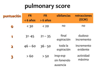 pulmonary score
puntuación

FR
< 6 años

FR
> 6 años

sibilancias

retracciones
(ECM)

0

< 30

< 20

no

no

1

31 -45

21 – 35

final
espiración

dudoso
incremento

2

46 – 60

36 - 50

toda la
espiración

incremento
evidente

3

> 60

> 50

insp-esp
sin fonendo
ausencia

actividad
máxima

 
