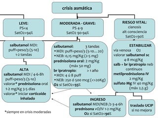 crisis asmática
LEVE:
PS<4
SatO2>94%
salbutamol MDI:
puff=peso/3 (5-10)
1-2 tandas

ALTA
salbutamol MDI / 4-6-8h
puff=peso/3 (5-1o)
valorar* prednisolona oral
1-2 mg/Kg 3-5 días
valorar* iniciar corticoide
inhalado
*siempre en crisis moderadas

MODERADA - GRAVE:
PS 4-9
SatO2 90-94%
salbutamol:
3 tandas
•MDI: puff=peso/3 (5-10…20)
•NEB: 0,15 mg/Kg (2-5 mg)
prednisolona oral: 2 mg/Kg
(máx 50 mg)
br ipratropio:
> 1 año
•MDI: 4 ú 8 puff
•NEB: 250 ó 500 mcg (<>20Kg)
O2 si SatO2<93%

RIESGO VITAL:
cianosis
alt consciencia
SatO2<90%
ESTABILIZAR
vía venosa O2
valorar salbutamol sc
4-8 mcg/Kg
salb + br ipratropio neb
continuos
metilprednisolona IV
2 mg/Kg
sulfato Mg IV 40 mg/Kg
(máx 2,5 g)

INGRESO
salbutamol MDI/NEB /2-3-4-6h
prednisona vO/IV 1-2 mg/Kg
O2 si SatO2<90%

traslado UCIP
si no mejora

 