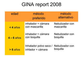 GINA report 2008
edad

método
preferido

método
alternativo

< 4 años

inhalador + cámara
con mascarilla

Nebulizador con
mascarilla

4 – 6 años

inhalador + cámara
con boquilla

Nebulizador con
boquilla

> 6 años

Inhalador polvo seco / Nebulizador con
boquilla
inhlador + cámara

 