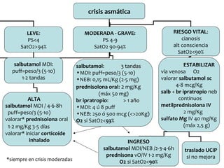 crisis asmática
LEVE:
PS<4
SatO2>94%
salbutamol MDI:
puff=peso/3 (5-10)
1-2 tandas

ALTA
salbutamol MDI / 4-6-8h
puff=peso/3 (5-1o)
valorar* prednisolona oral
1-2 mg/Kg 3-5 días
valorar* iniciar corticoide
inhalado
*siempre en crisis moderadas

MODERADA - GRAVE:
PS 4-9
SatO2 90-94%
salbutamol:
3 tandas
•MDI: puff=peso/3 (5-10)
•NEB: 0,15 mL/Kg (2-5 mg)
prednisolona oral: 2 mg/Kg
(máx 50 mg)
br ipratropio:
> 1 año
•MDI: 4 ú 8 puff
•NEB: 250 ó 500 mcg (<>20Kg)
O2 si SatO2<93%

RIESGO VITAL:
cianosis
alt consciencia
SatO2<90%
ESTABILIZAR
vía venosa O2
valorar salbutamol sc
4-8 mcg/Kg
salb + br ipratropio neb
continuos
metilprednisolona IV
2 mg/Kg
sulfato Mg IV 40 mg/Kg
(máx 2,5 g)

INGRESO
salbutamol MDI/NEB /2-3-4-6h
prednisona vO/IV 1-2 mg/Kg
O2 si SatO2<90%

traslado UCIP
si no mejora

 