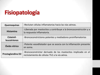 Fisiopatología
Quemoquinas
Histamina
Cisteinilleucotrienos

Óxido nítrico

-Reclutan células inflamatorias hacia las vías aéreas.
-Liberada por mastocitos y contribuye a la broncoconstricción y a
la respuesta inflamatoria.
-Broncoconstrictores potentes y mediadores proinflamatorios

-Potente vasodilatador que se asocia con la inflamación presente
en asma.

-Broncoconstrictor derivado de los mastocitos implicado en el
Prostaglandina D2 reclutamiento de células Th2 a la vía aérea.

 