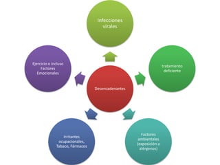 Infecciones 
virales 
Desencadenantes 
tratamiento 
deficiente 
Factores 
ambientales 
(exposición a 
alérgenos) 
Irritantes 
Ejercicio o incluso 
Factores 
Emocionales 
ocupacionales, 
Tabaco, Fármacos 
 