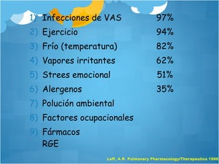 1) Infecciones de VAS 97%
2) Ejercicio 94%
3) Frío (temperatura) 82%
4) Vapores irritantes 62%
5) Strees emocional 51%
6) Alergenos 35%
7) Polución ambiental
8) Factores ocupacionales
9) Fármacos
RGE
Leff, A.R. Pulmonary Pharmacology/Therapeutics 1996
 