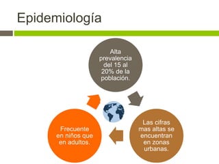 Epidemiología
Alta
prevalencia
del 15 al
20% de la
población.
Las cifras
mas altas se
encuentran
en zonas
urbanas.
Frecuente
en niños que
en adultos.
 