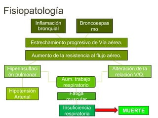 Fisiopatología
Broncoespas
mo
Aumento de la resistencia al flujo aéreo.
Inflamación
bronquial
Estrechamiento progresivo de Vía aérea.
Hiperinsuflaci
ón pulmonar
Alteración de la
relación V/Q.
Aum. trabajo
respiratorio
Fatiga
muscular
Insuficiencia
respiratoria
MUERTE
Hipotensión
Arterial
 