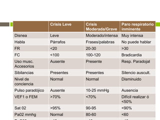 Crisis Leve Crisis
Moderada/Grave
Paro respiratorio
inminente
Disnea Leve Moderado/intensa Muy intensa
Habla Párrafos Frases/palabras No puede hablar
FR <20 20-30 >30
FC <100 100-120 Bradicardia
Uso musc.
Accesorios
Ausente Presente Resp. Paradojal
Sibilancias Presentes Presentes Silencio auscult.
Nivel de
conciencia
Normal Normal Disminuido
Pulso paradójico Ausente 10-25 mmHg Ausencia
VEF1 o FEM >70% <70% Difícil realizar ó
<50%
Sat 02 >95% 90-95 <90%
Pa02 mmhg Normal 80-60 <60
 