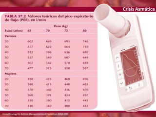 Crisis Asmática
Global Strategy for Asthma Management and Prevention. GINA 2015
 