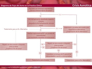 Crisis Asmática
Diagrama de Flujo del Asma en la Practica Clínica
Global Strategy for Asthma Managementand Prevention. GINA 2015.
 