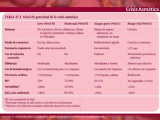 Crisis Asmática
MEDICINA DE URGENCIAS, 2015 Guía diagnóstica y protocolos de actuación 4.ª EDICIÓN Luis Jiménez Murillo
 